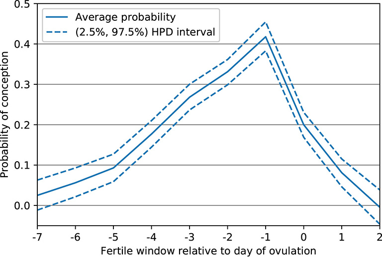 排卵日を中心とした妊娠が成立しやすい時期のグラフ