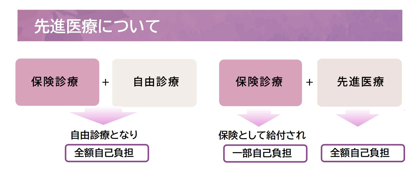 先進医療について